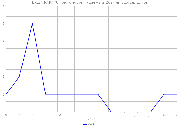 TERESA RAPA (United Kingdom) Page visits 2024 