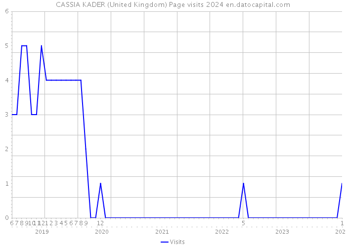 CASSIA KADER (United Kingdom) Page visits 2024 