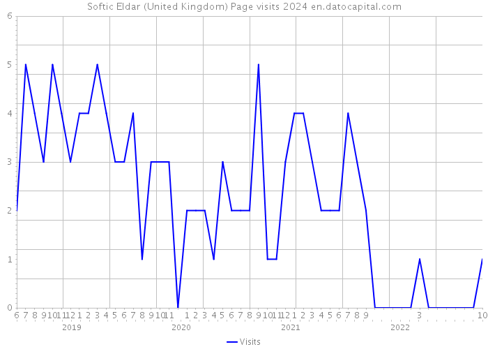 Softic Eldar (United Kingdom) Page visits 2024 