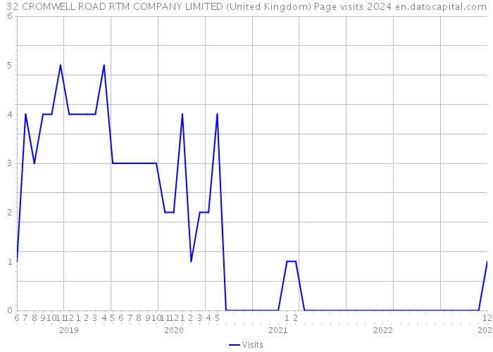 32 CROMWELL ROAD RTM COMPANY LIMITED (United Kingdom) Page visits 2024 