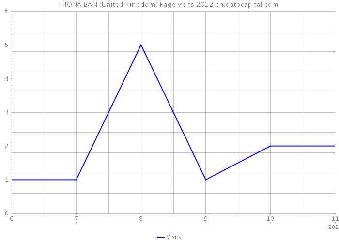 FIONA BAN (United Kingdom) Page visits 2022 