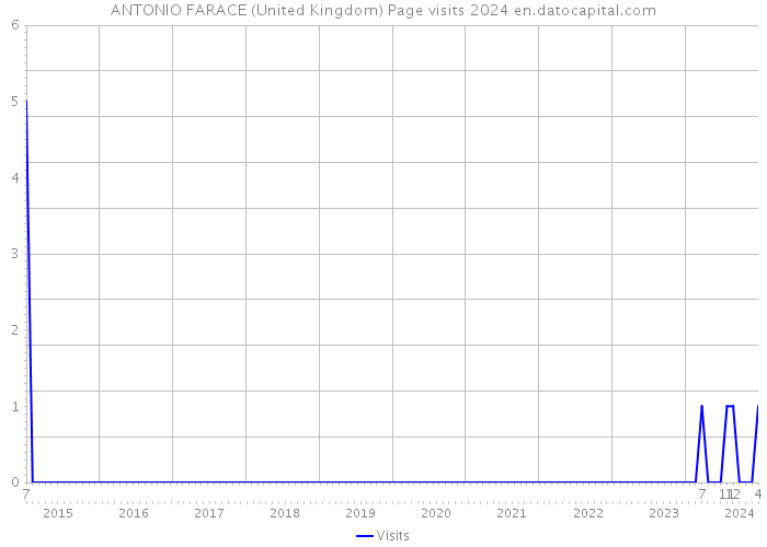 ANTONIO FARACE (United Kingdom) Page visits 2024 
