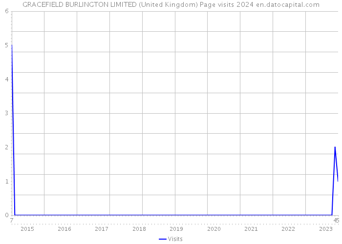 GRACEFIELD BURLINGTON LIMITED (United Kingdom) Page visits 2024 