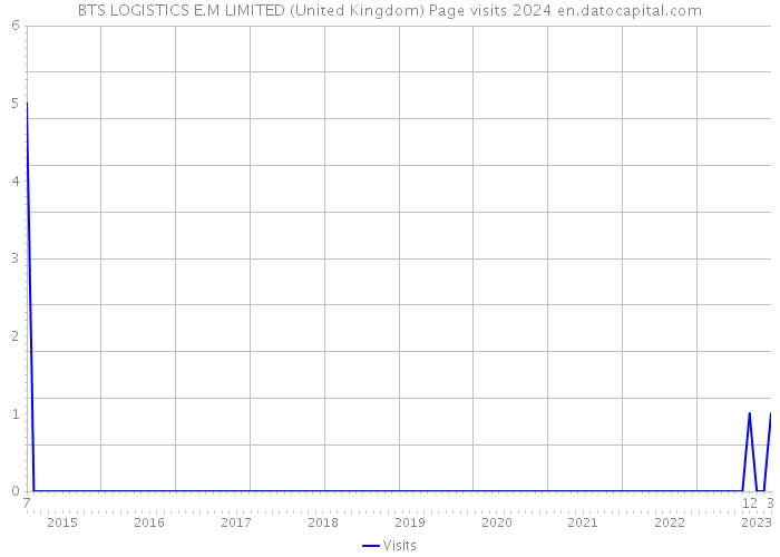BTS LOGISTICS E.M LIMITED (United Kingdom) Page visits 2024 