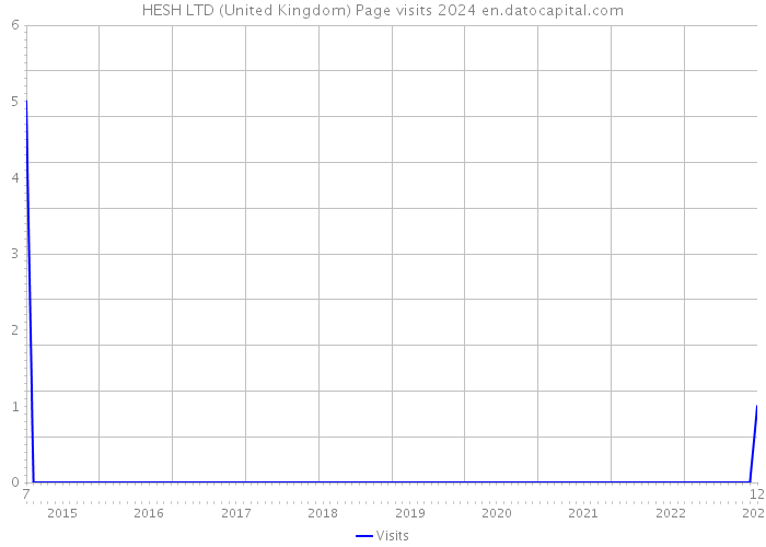 HESH LTD (United Kingdom) Page visits 2024 