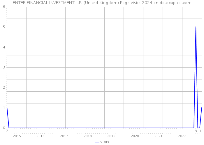 ENTER FINANCIAL INVESTMENT L.P. (United Kingdom) Page visits 2024 