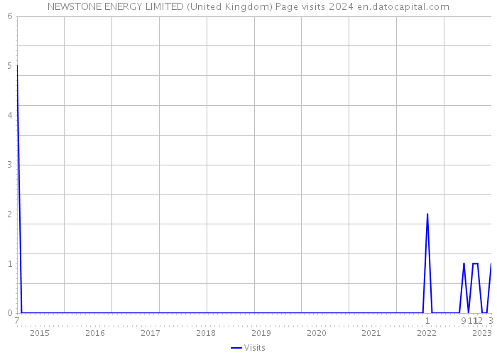 NEWSTONE ENERGY LIMITED (United Kingdom) Page visits 2024 