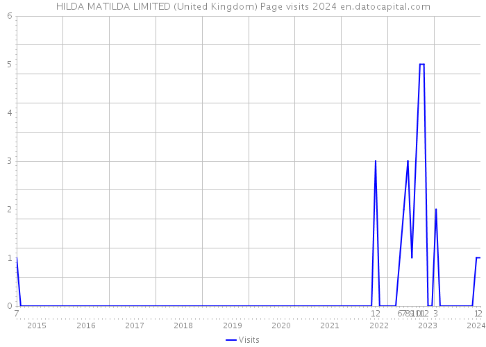 HILDA MATILDA LIMITED (United Kingdom) Page visits 2024 