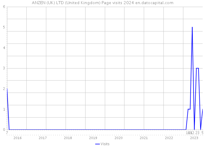 ANZEN (UK) LTD (United Kingdom) Page visits 2024 