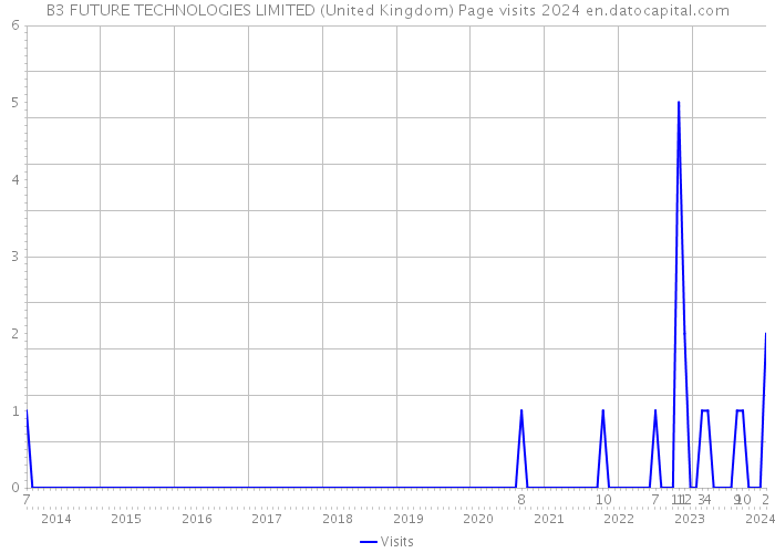 B3 FUTURE TECHNOLOGIES LIMITED (United Kingdom) Page visits 2024 