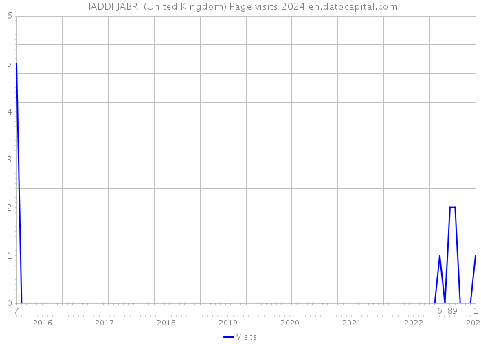HADDI JABRI (United Kingdom) Page visits 2024 