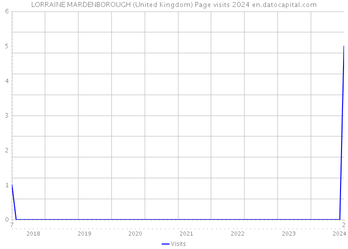 LORRAINE MARDENBOROUGH (United Kingdom) Page visits 2024 