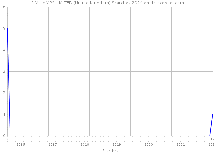 R.V. LAMPS LIMITED (United Kingdom) Searches 2024 