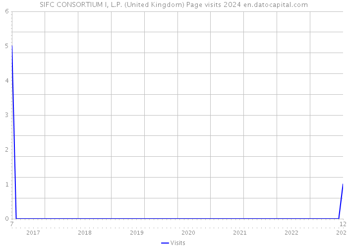 SIFC CONSORTIUM I, L.P. (United Kingdom) Page visits 2024 