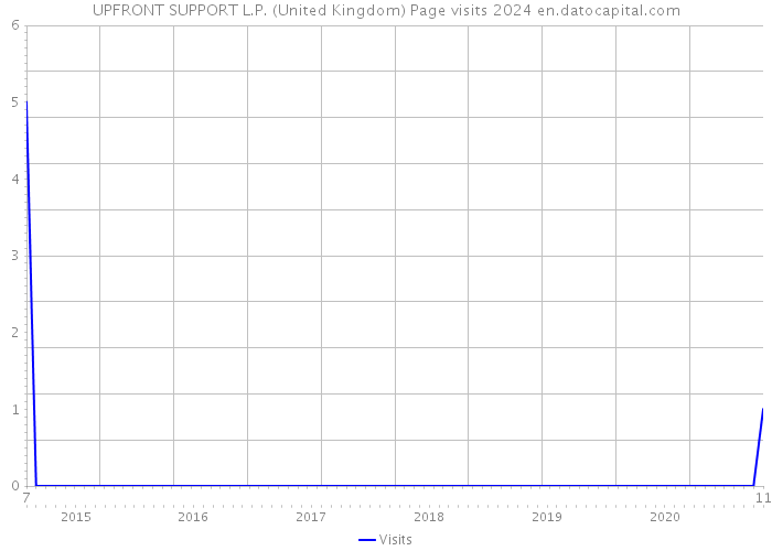 UPFRONT SUPPORT L.P. (United Kingdom) Page visits 2024 