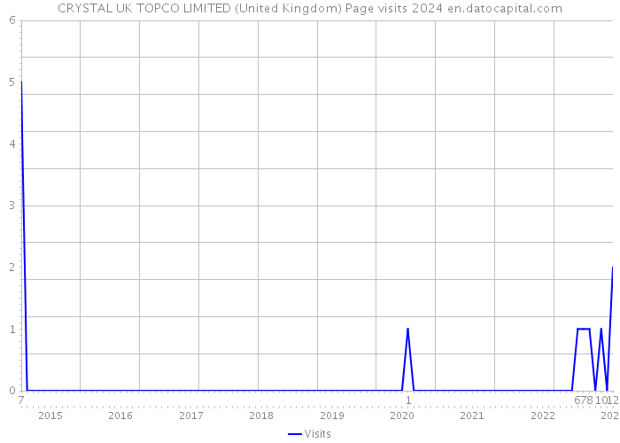 CRYSTAL UK TOPCO LIMITED (United Kingdom) Page visits 2024 