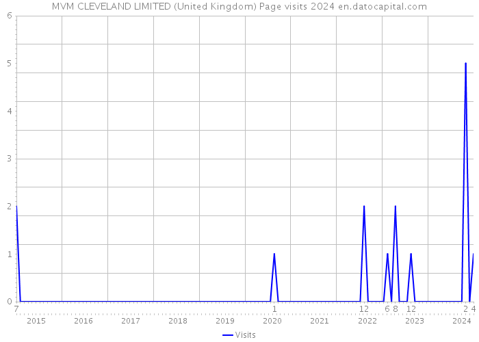 MVM CLEVELAND LIMITED (United Kingdom) Page visits 2024 