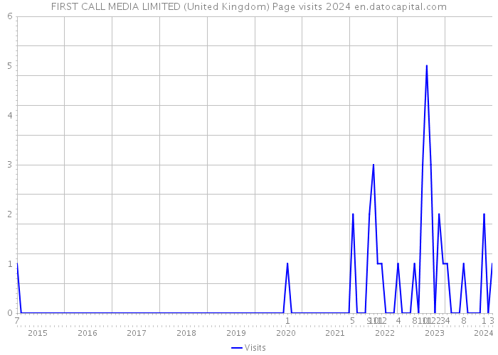 FIRST CALL MEDIA LIMITED (United Kingdom) Page visits 2024 