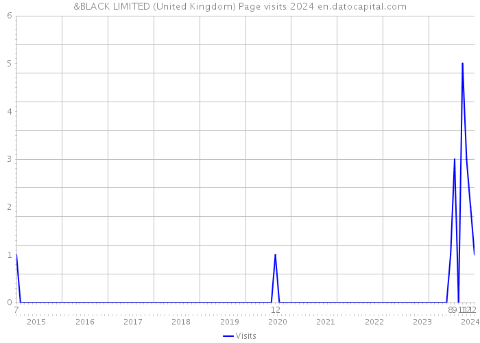 &BLACK LIMITED (United Kingdom) Page visits 2024 
