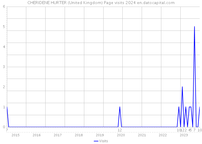 CHERIDENE HURTER (United Kingdom) Page visits 2024 