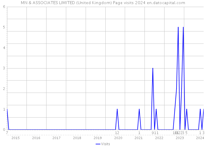 MN & ASSOCIATES LIMITED (United Kingdom) Page visits 2024 