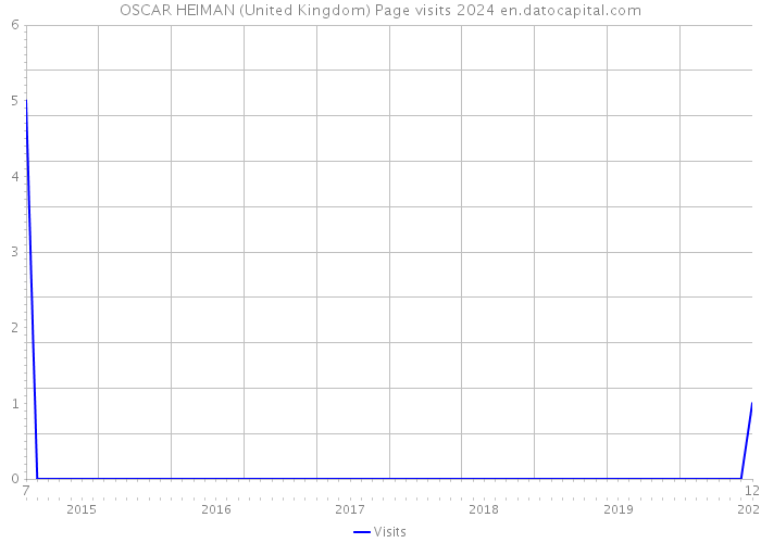 OSCAR HEIMAN (United Kingdom) Page visits 2024 