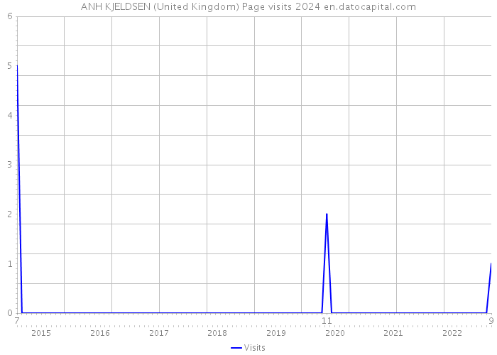ANH KJELDSEN (United Kingdom) Page visits 2024 