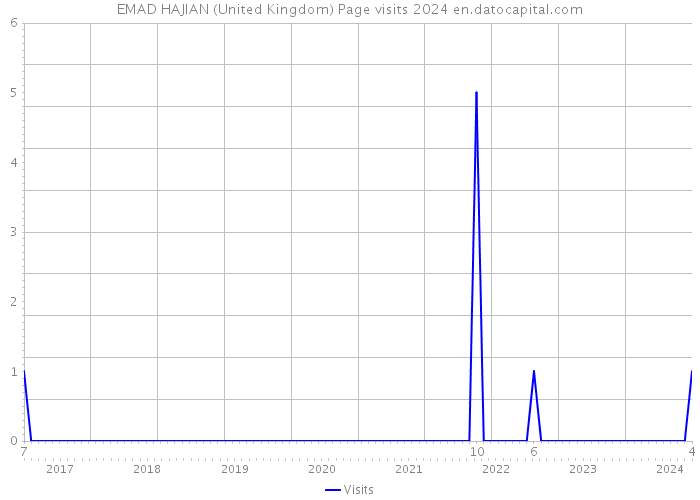 EMAD HAJIAN (United Kingdom) Page visits 2024 