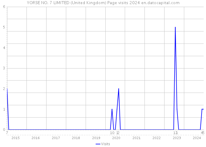 YORSE NO. 7 LIMITED (United Kingdom) Page visits 2024 