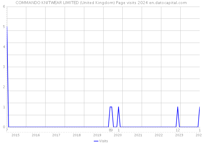 COMMANDO KNITWEAR LIMITED (United Kingdom) Page visits 2024 