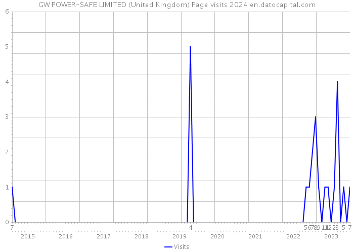 GW POWER-SAFE LIMITED (United Kingdom) Page visits 2024 