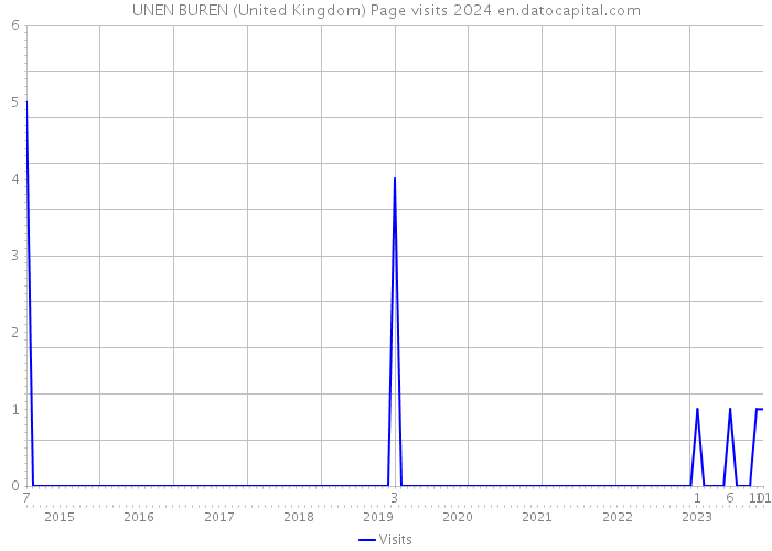 UNEN BUREN (United Kingdom) Page visits 2024 