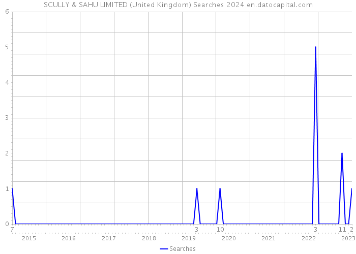 SCULLY & SAHU LIMITED (United Kingdom) Searches 2024 