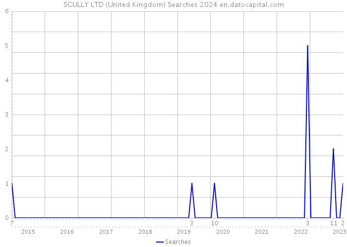 SCULLY LTD (United Kingdom) Searches 2024 