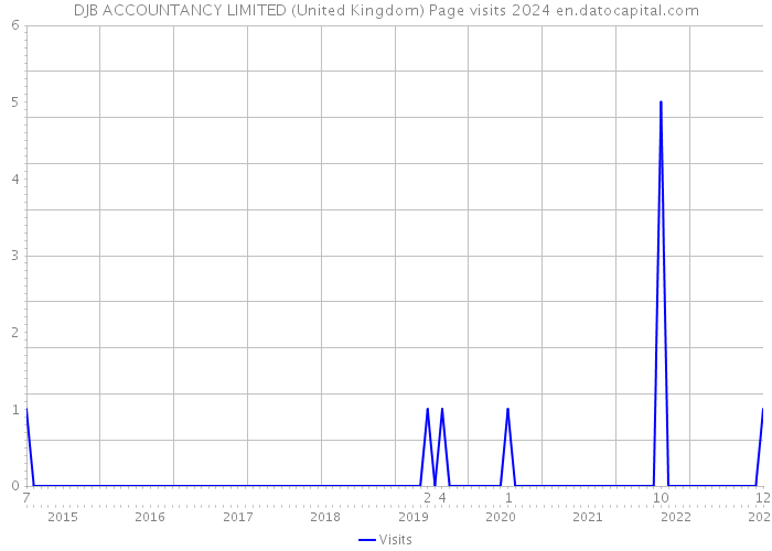 DJB ACCOUNTANCY LIMITED (United Kingdom) Page visits 2024 