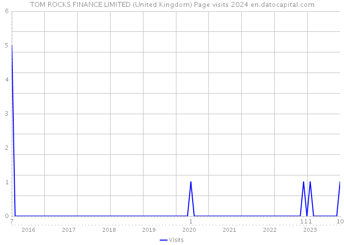 TOM ROCKS FINANCE LIMITED (United Kingdom) Page visits 2024 