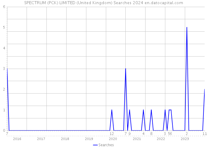 SPECTRUM (PCK) LIMITED (United Kingdom) Searches 2024 