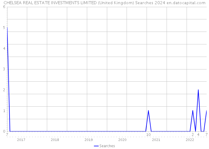 CHELSEA REAL ESTATE INVESTMENTS LIMITED (United Kingdom) Searches 2024 