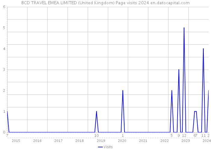 BCD TRAVEL EMEA LIMITED (United Kingdom) Page visits 2024 