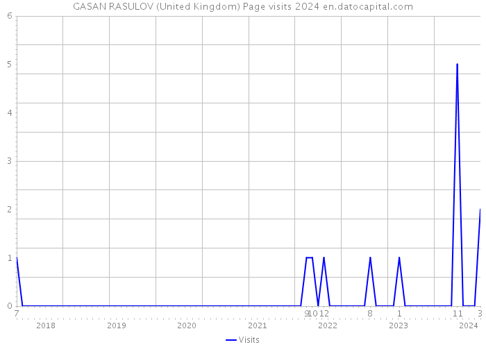 GASAN RASULOV (United Kingdom) Page visits 2024 