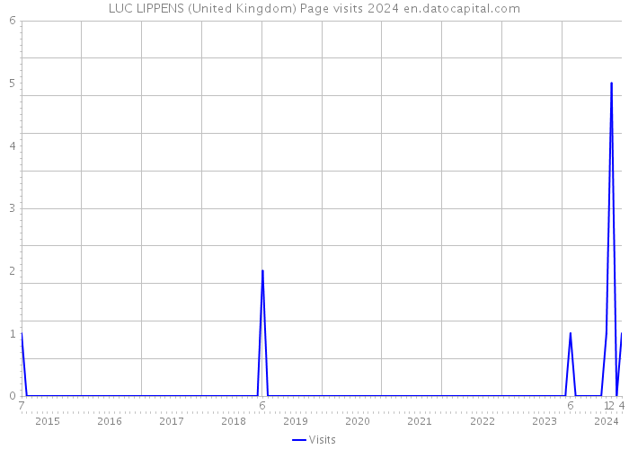LUC LIPPENS (United Kingdom) Page visits 2024 