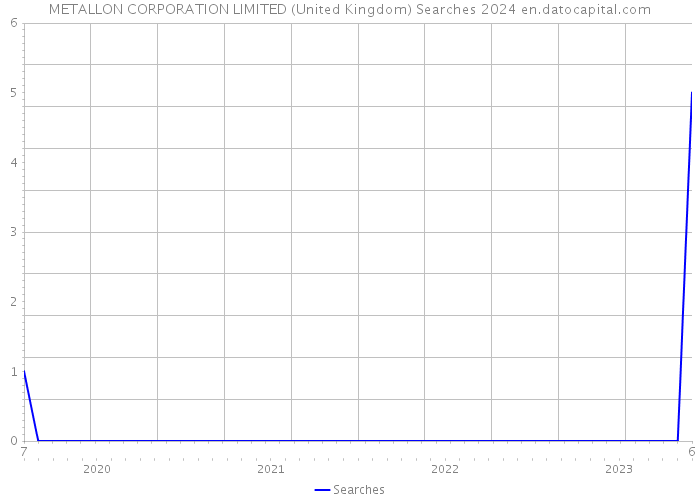 METALLON CORPORATION LIMITED (United Kingdom) Searches 2024 