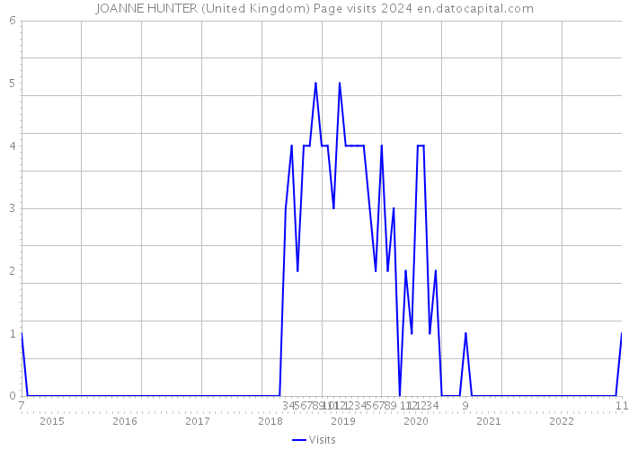 JOANNE HUNTER (United Kingdom) Page visits 2024 
