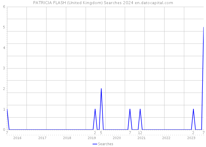 PATRICIA FLASH (United Kingdom) Searches 2024 