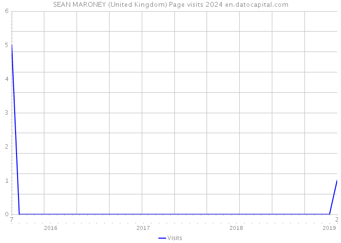 SEAN MARONEY (United Kingdom) Page visits 2024 