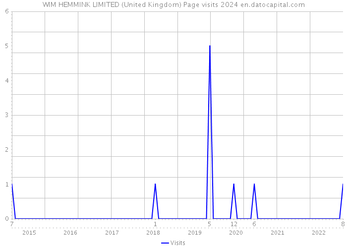 WIM HEMMINK LIMITED (United Kingdom) Page visits 2024 