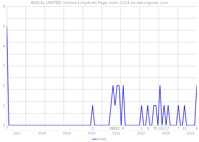 BAIKAL LIMITED (United Kingdom) Page visits 2024 