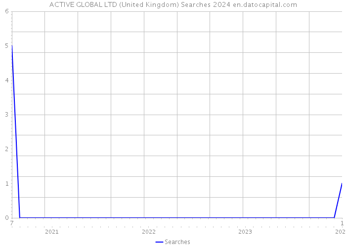 ACTIVE GLOBAL LTD (United Kingdom) Searches 2024 