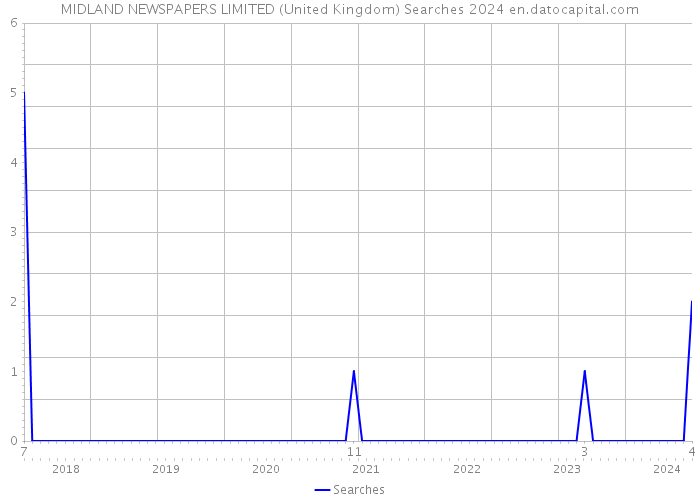 MIDLAND NEWSPAPERS LIMITED (United Kingdom) Searches 2024 