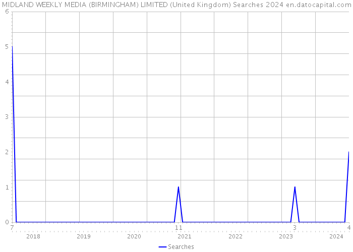 MIDLAND WEEKLY MEDIA (BIRMINGHAM) LIMITED (United Kingdom) Searches 2024 